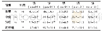 《表1 四组患者微量元素水平比较 (±s)》