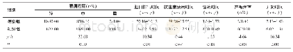 《表4 两组孕妇术后情况比较 (n=50)》