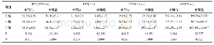 《表3 三组患者干预前、后肺功能及6MWT结果比较 (n=32, ±s)》