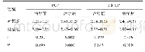 《表2 两组患者治疗前、后FCP与2 h CP水平比较 (n=60, , μg/L)》