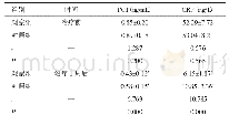 《表4 两组患者治疗前及治疗1周后的血清炎性因子水平比较 (n=75, )》