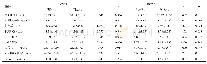 《表2 两组患者治疗前、后各项观察指标比较 (n=40, )》
