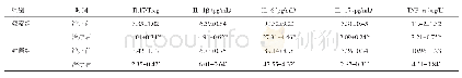 《表3 两组患者治疗前、后T细胞及相关细胞因子水平比较 (n=66, )》