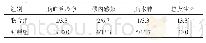 《表2 两组患者术后并发症发生情况比较 (n=30, n/%)》