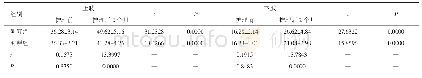 《表1 两组患者护理前及护理后2个月的FMA评分比较 (n=200, , 分)》