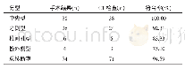 《表1 腰椎间盘突出症的影像学表现分析》