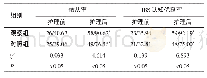 《表2 两组患者护理前、后依从率及IBS认知优良率比较 (n=64, n/%)》