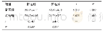 《表1 两组患者护理前、后FMA评分比较 (n=127, ±s, 分)》