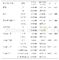 《表1 急性有机磷农药中毒患者并发呼吸衰竭伴肾衰竭可能影响因素分析 (n/%)》