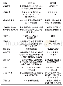 《表1 ERAS组和对照组患者围手术期管理方法 (n=105)》