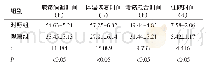 《表2 两组患儿治疗后的各项临床指标比较 (n=63, ±s)》