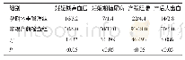 《表2 两组孕妇孕期并发症发生情况比较 (n=500, n/%)》