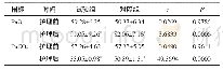 《表3 两组患者护理前、后血气分析指标比较 (n=26, ±s, mmHg)》