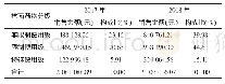 《表2 2017—2018年我院各级抗菌药物的销售金额及构成比比较》