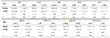 《表2 两组患者护理前、后SCL-90评分比较 (n=58, ±s, 分)》
