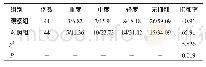 《表3 两组患者的抑郁率比较 (n/%)》