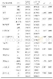 《表2 吻合口瘘的影响因素构成比分析 (n/%)》