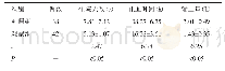 《表2 两组患者各项观察指标比较（±s)》