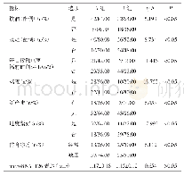 表1 两组孕妇一般情况和MicroRNA-126表达比较（n=50)