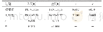 表4 两组患者入院时、出院时HAMA评分比较（n=64, ±s，分）