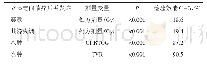 表2 术后立体定向放疗后副反应和剂量变量的单变量分析