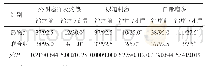 表2 两组患者治疗前及治疗7 d后临床症状改善情况比较（n=40, n/%）