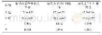 《表3 两组患者巨幼变红细胞胞体直径比较（n=40, ±s，μm)》