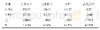 表2 两组患者并发症发生情况比较（n=80, n/%）