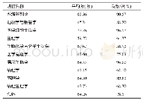 《表4“3+2”班基础医学课程成绩分析（n=279)》