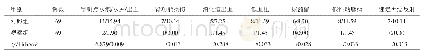 《表2 两组患者围术期并发症发生情况比较（n/%）》