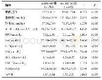 表1 不同肾功能状态T2DM患者的临床资料比较(±s)