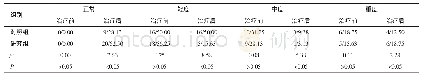 表2 两组患者的胃黏膜活检标本炎症减轻幅度比较(n=32,n/%)