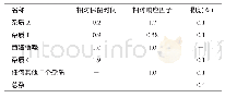 《表1 USP40中西洛他唑有关物质的控制》