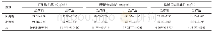 《表1 两组患者治疗前、后的血清炎症因子水平比较（n=65,)》