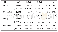 表1 两组患者治疗前及治疗后3 d的HCT、WBC、HGB水平及胃液pH值比较（n=46,)