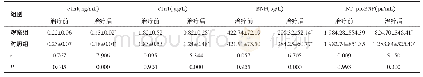 表3 两组患者治疗前、后的实验室检查结果比较（n=50,)