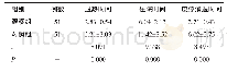 表2 两组患儿的住院治疗情况比较（,d)