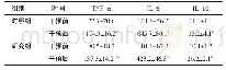 《表2 两组患者干预前、后炎性因子水平比较（n=59,,pg/mL)》