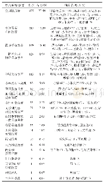 表2 严重ADR/ADE患者累及器官/系统及临床表现分析