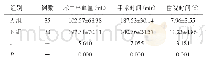 《表1 两组患者术中出血量、手术时间、住院时间比较（±s)》