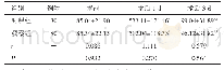 《表2 两组患者术前及术后1、3 d的血清淀粉酶水平比较（±s,U/L)》