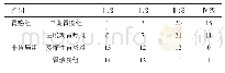 表2 各组受试者的病灶组织HE染色结果比较（n=39,n)