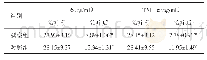 《表2 两组患儿治疗前、后的血清炎性因子水平比较（n=32,)》