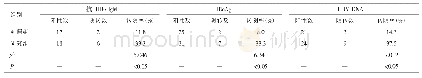 表2 两组患者治疗后3个月的HBV-M转阴情况比较（n=27)