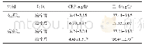 《表5 两组患者治疗前、后的血清炎症因子指标比较（n=20,)》