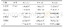 表1 两组患者干预前、后的肺功能指标比较（n=30,)