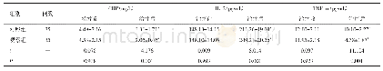 《表3 两组患儿治疗前、后炎症因子水平比较（±s)》