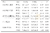 《表4 两组患者护理前、后生活质量SAQ评分比较（n=43,±s，分)》