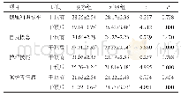 《表3 两组家属干预前、后的照护能力评分比较（n=42,±s，分）》