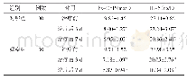 表4 两组患者不同治疗时间血清炎性因子水平比较（±s)